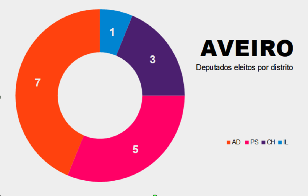 Aveiro - deputados por partido @Central Press