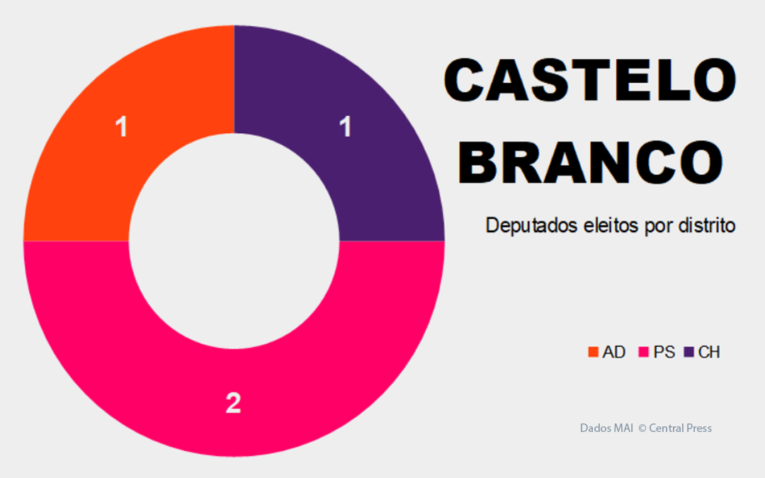 Castelo Branco - deputados por partido @Central Press
