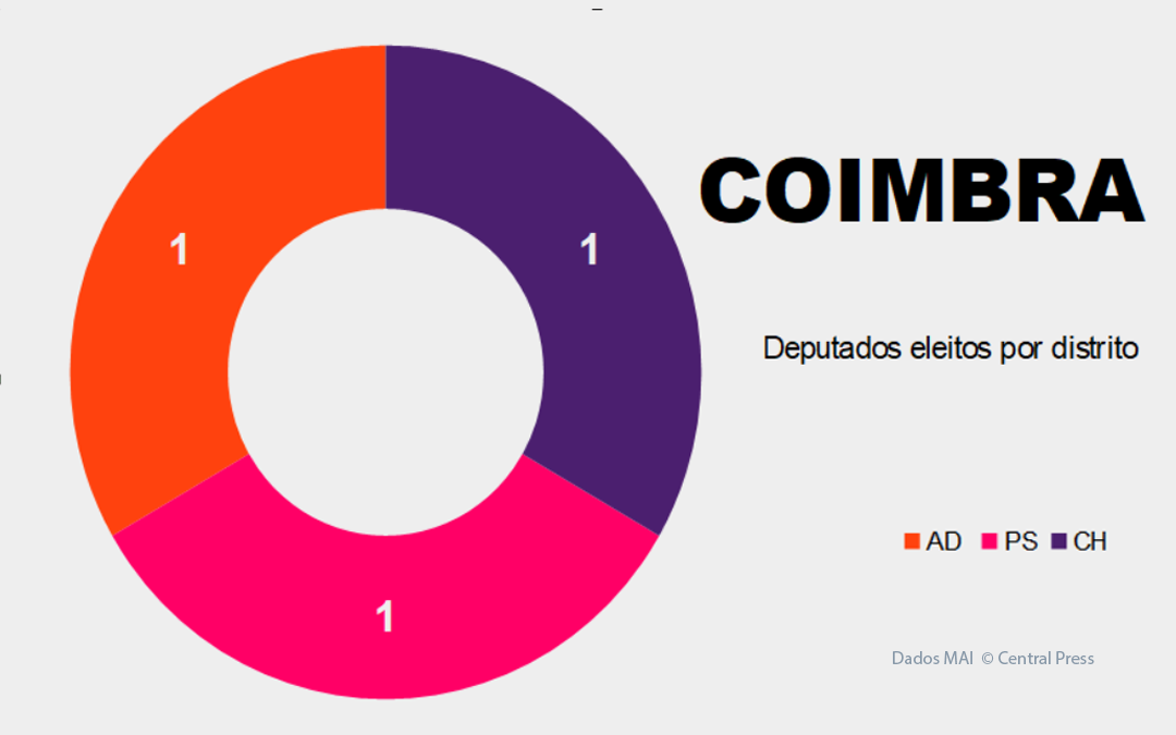 Coimbra- deputados por partido @Central Press