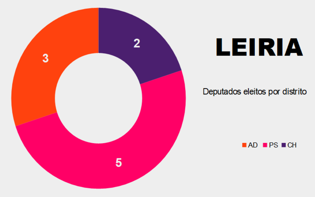 Leiria - deputados por partido @Central Press