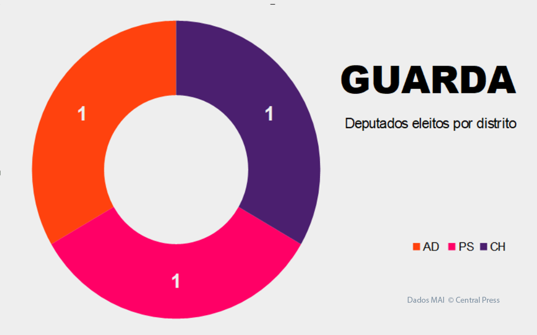 Guarda- deputados por partido @Central Press