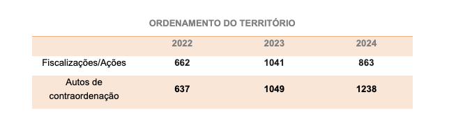 Gráfico ordenamento do território ©GNR