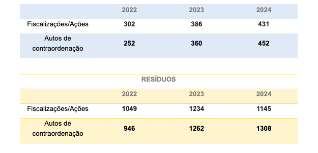 Gráfico Poluição e Ruído ©GNR
