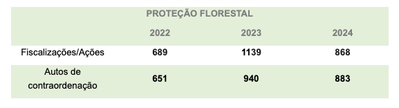 Gráfico proteção florestal ©GNR