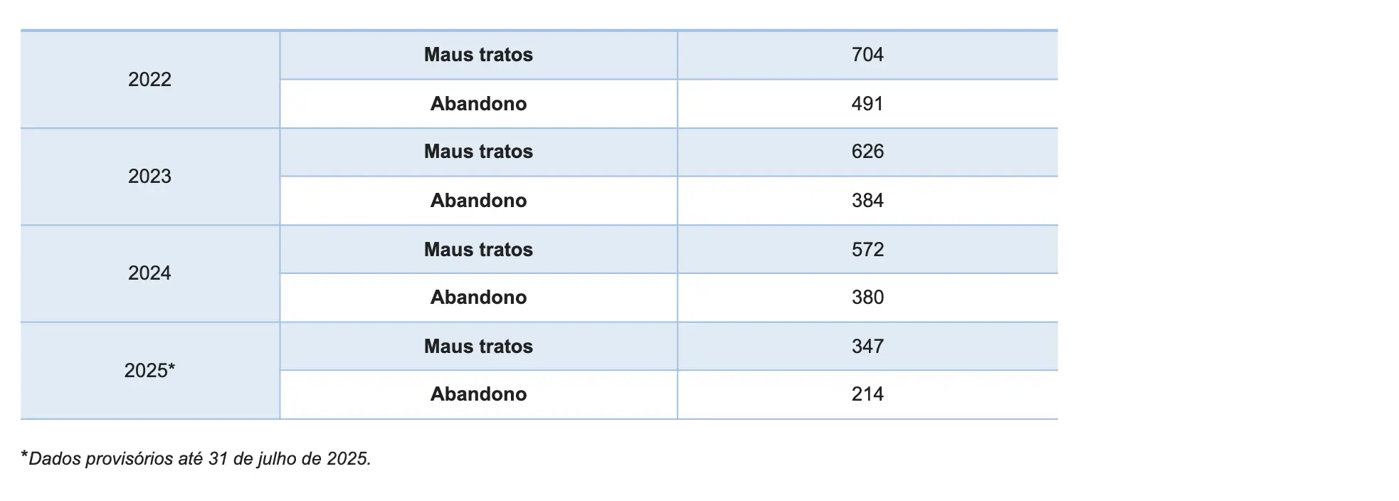 Dados provisórios ©GNR